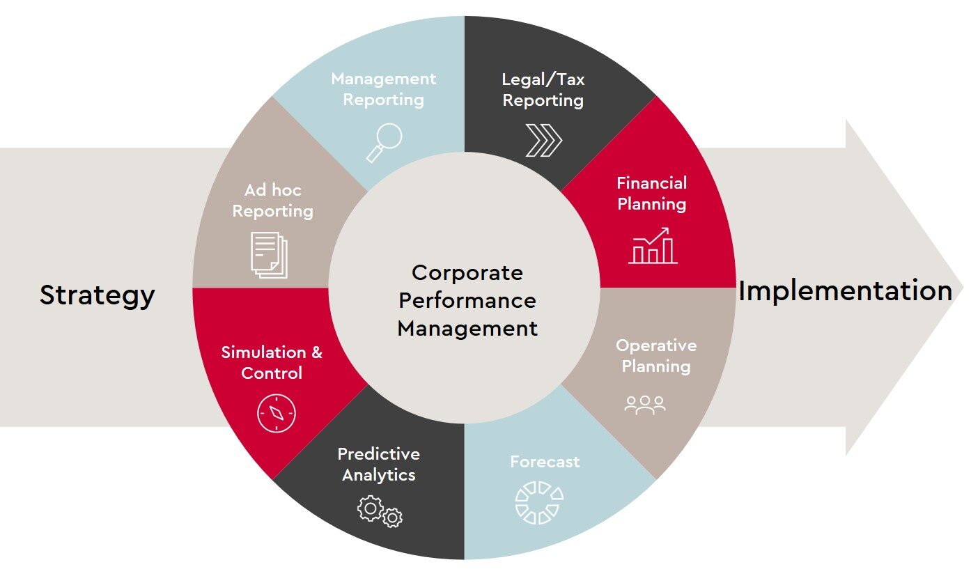 graph-corporate-performance-management